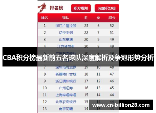 CBA积分榜最新前五名球队深度解析及争冠形势分析
