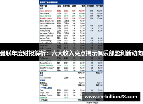 曼联年度财报解析：六大收入亮点揭示俱乐部盈利新动向